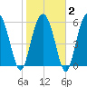 Lucy Point Creek tide chart for Sunday, February 2, 2025