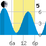 Lucy Point Creek tide chart for Wednesday, February 5, 2025