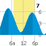 Lucy Point Creek tide chart for Friday, February 7, 2025