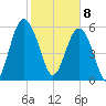 Lucy Point Creek tide chart for Saturday, February 8, 2025