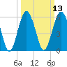 Lucy Point Creek tide chart for Thursday, March 13, 2025