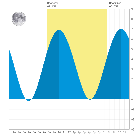 Lucy Point Creek tide chart for Friday, March 14, 2025