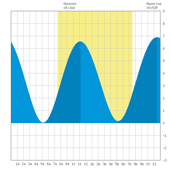 Lucy Point Creek tide chart for Sunday, March 16, 2025