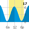 Lucy Point Creek tide chart for Monday, March 17, 2025