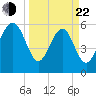 Lucy Point Creek tide chart for Saturday, March 22, 2025