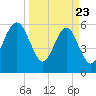 Lucy Point Creek tide chart for Sunday, March 23, 2025