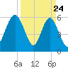 Lucy Point Creek tide chart for Monday, March 24, 2025