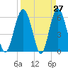 Lucy Point Creek tide chart for Thursday, March 27, 2025