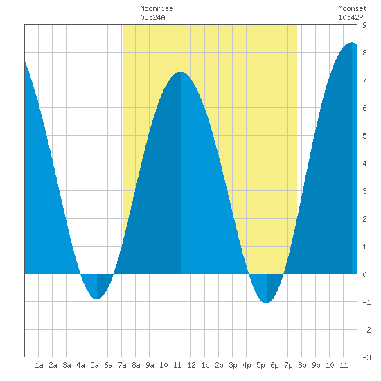 Lucy Point Creek tide chart for Monday, March 31, 2025