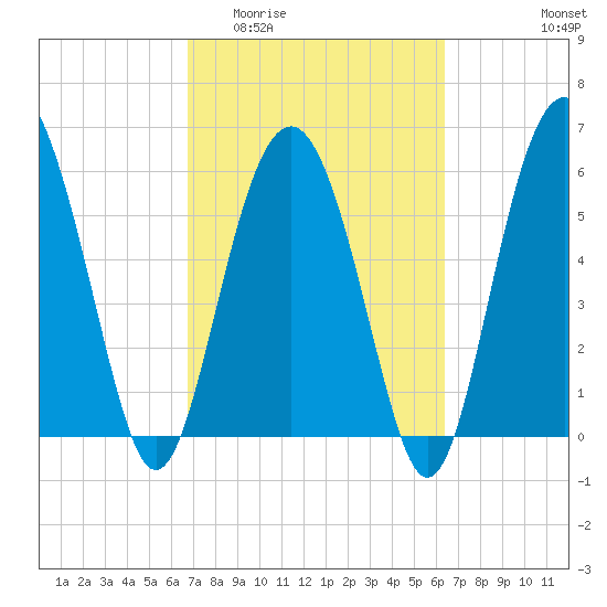 Lucy Point Creek tide chart for Monday, March 3, 2025