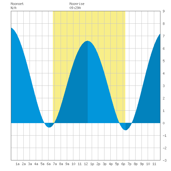 Lucy Point Creek tide chart for Tuesday, March 4, 2025