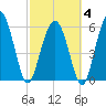 Lucy Point Creek tide chart for Tuesday, March 4, 2025