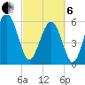 Lucy Point Creek tide chart for Thursday, March 6, 2025