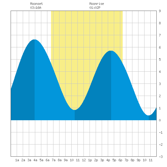 Lucy Point Creek tide chart for Saturday, March 8, 2025