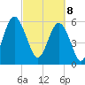 Lucy Point Creek tide chart for Saturday, March 8, 2025
