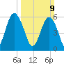 Lucy Point Creek tide chart for Sunday, March 9, 2025