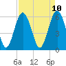 Lucy Point Creek tide chart for Thursday, April 10, 2025