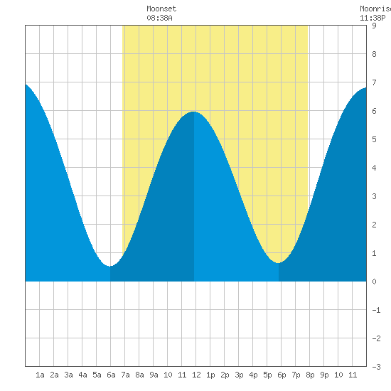 Lucy Point Creek tide chart for Wednesday, April 16, 2025