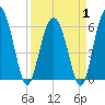 Lucy Point Creek tide chart for Tuesday, April 1, 2025