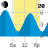 Lucy Point Creek tide chart for Sunday, April 20, 2025
