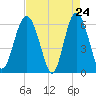 Lucy Point Creek tide chart for Thursday, April 24, 2025