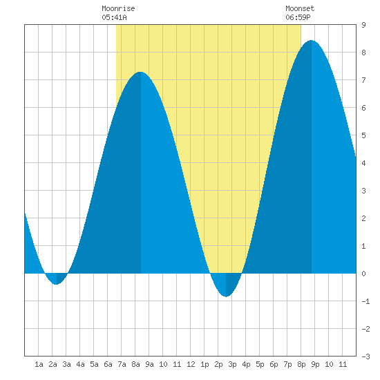 Lucy Point Creek tide chart for Saturday, April 26, 2025