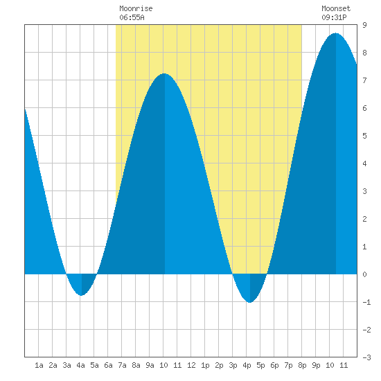 Lucy Point Creek tide chart for Monday, April 28, 2025