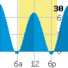 Lucy Point Creek tide chart for Wednesday, April 30, 2025
