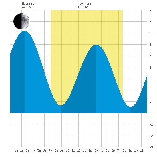 Lucy Point Creek tide chart for Friday, April 4, 2025
