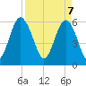 Lucy Point Creek tide chart for Monday, April 7, 2025