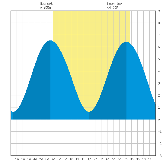 Lucy Point Creek tide chart for Tuesday, April 8, 2025