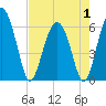 Lucy Point Creek tide chart for Thursday, May 1, 2025