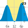 Lucy Point Creek tide chart for Friday, May 23, 2025