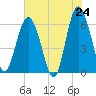 Lucy Point Creek tide chart for Saturday, May 24, 2025