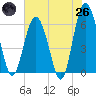 Lucy Point Creek tide chart for Monday, May 26, 2025