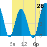 Lucy Point Creek tide chart for Wednesday, May 28, 2025