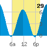 Lucy Point Creek tide chart for Thursday, May 29, 2025