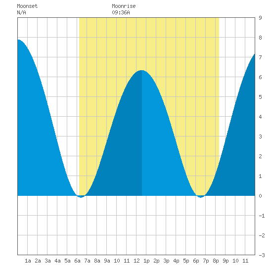 Lucy Point Creek tide chart for Friday, May 30, 2025