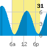 Lucy Point Creek tide chart for Saturday, May 31, 2025