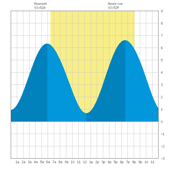 Lucy Point Creek tide chart for Wednesday, May 7, 2025