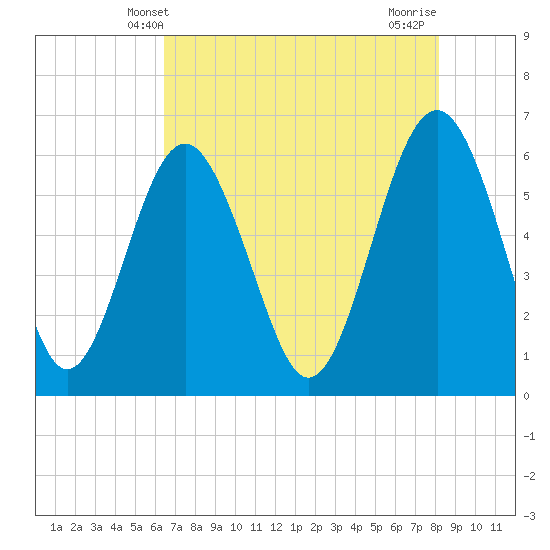 Lucy Point Creek tide chart for Friday, May 9, 2025