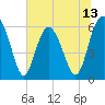 Lucy Point Creek tide chart for Friday, June 13, 2025