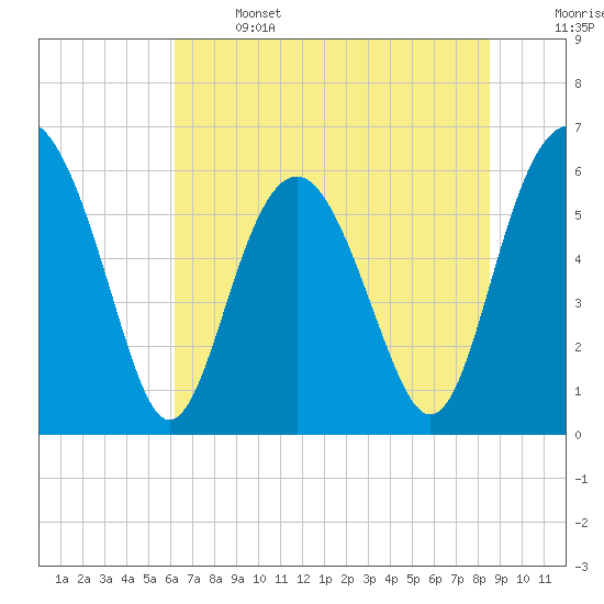 Lucy Point Creek tide chart for Saturday, June 14, 2025