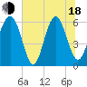 Lucy Point Creek tide chart for Wednesday, June 18, 2025
