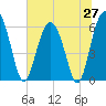 Lucy Point Creek tide chart for Friday, June 27, 2025