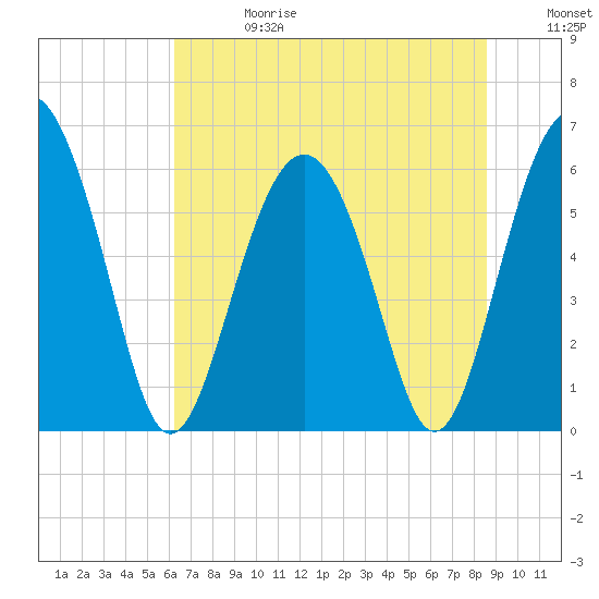 Lucy Point Creek tide chart for Saturday, June 28, 2025