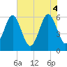 Lucy Point Creek tide chart for Wednesday, June 4, 2025