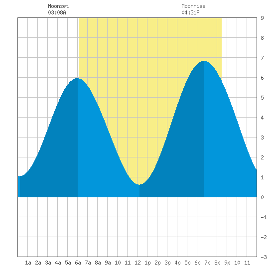 Lucy Point Creek tide chart for Friday, June 6, 2025