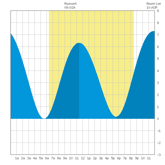 Lucy Point Creek tide chart for Sunday, July 13, 2025
