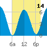 Lucy Point Creek tide chart for Monday, July 14, 2025